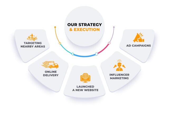 Restaurants Case study